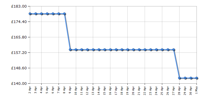 Cheapest price history chart for the Beko BBRIC21000X