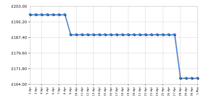 Cheapest price history chart for the Beko BBRIF22300X