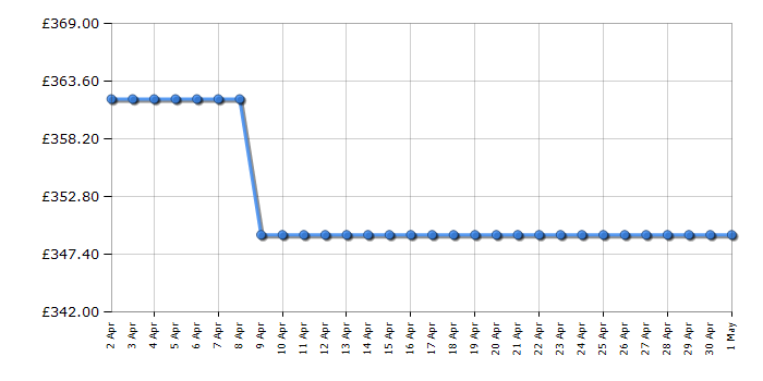 Cheapest price history chart for the Beko BBTF26300X