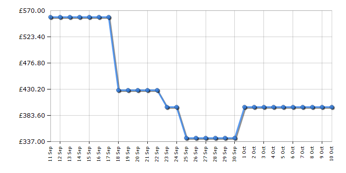 Cheapest price history chart for the Beko BBVM13400XC