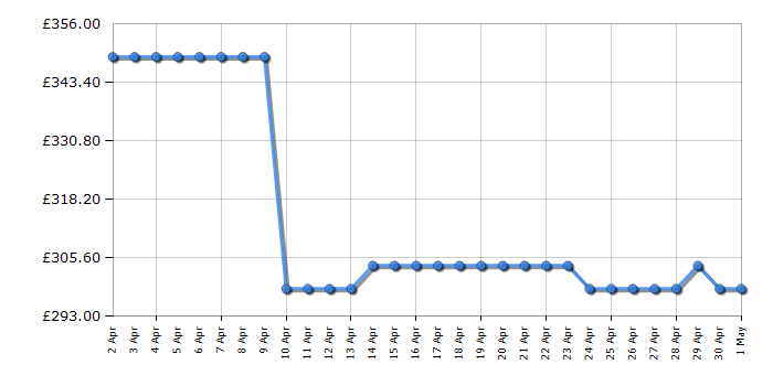 Cheapest price history chart for the Beko BBXDF21000S