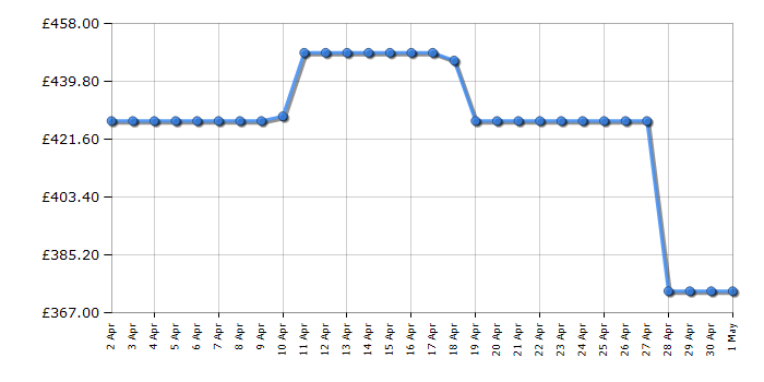 Cheapest price history chart for the Beko BBXDF29300Z