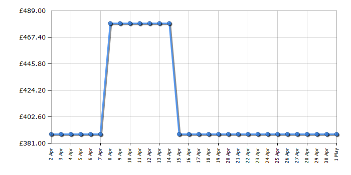 Cheapest price history chart for the Beko BCFD373