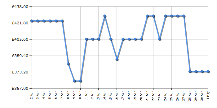 Cheapest price history chart for the Beko BCFD450