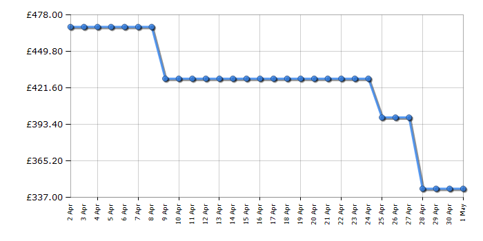 Cheapest price history chart for the Beko BCFD473