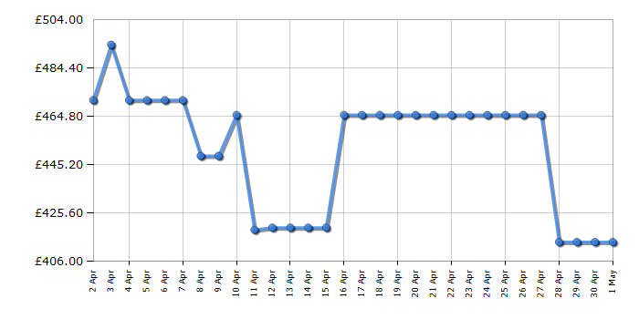 Cheapest price history chart for the Beko BCFD4V50