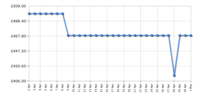 Cheapest price history chart for the Beko BCFD4V73