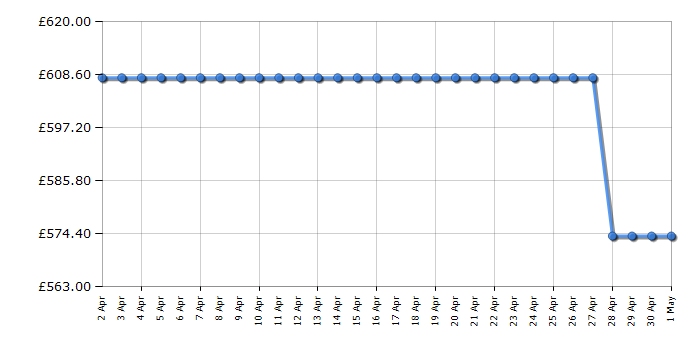 Cheapest price history chart for the Beko BCND4V973