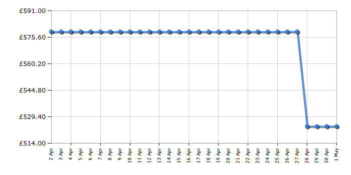 Cheapest price history chart for the Beko BCND4VE73