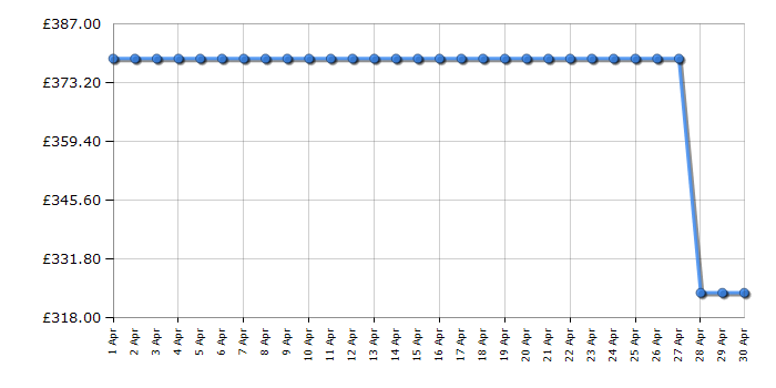 Cheapest price history chart for the Beko BCSM450