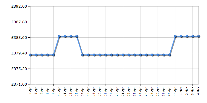 Cheapest price history chart for the Beko BCSM473