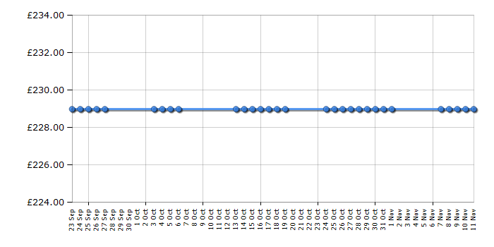 Cheapest price history chart for the Beko BD532AS