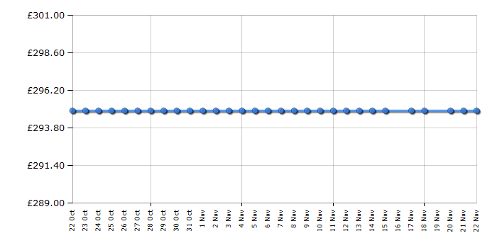 Cheapest price history chart for the Beko BDC643K