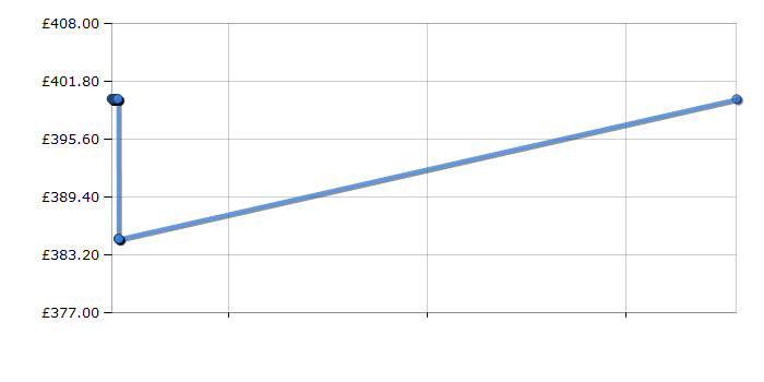 Cheapest price history chart for the Beko BDC643W