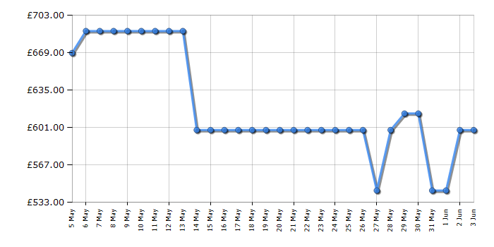 Cheapest price history chart for the Beko BDEN38560CHPA