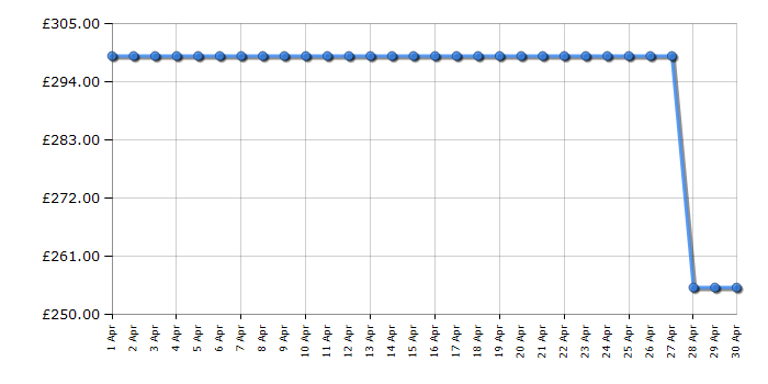 Cheapest price history chart for the Beko BDFN15430W