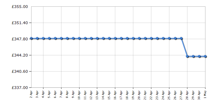 Cheapest price history chart for the Beko BDFN15430X