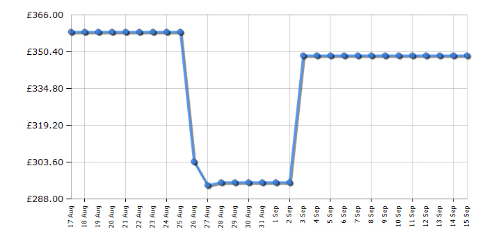 Cheapest price history chart for the Beko BDFN15440G