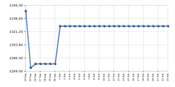 Cheapest price history chart for the Beko BDFN15440W