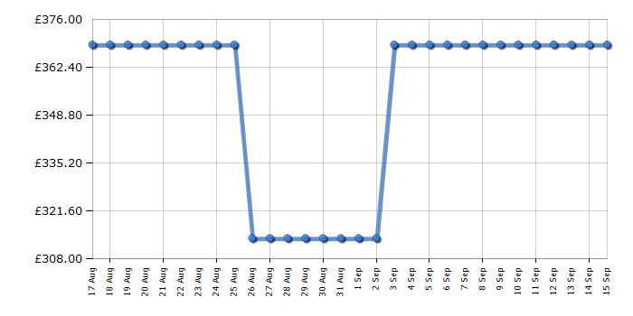 Cheapest price history chart for the Beko BDFN26442W