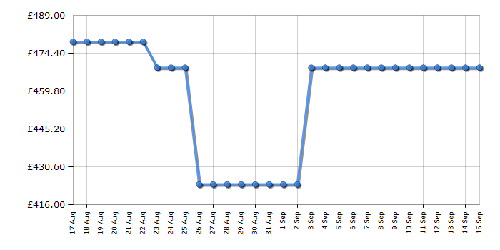 Cheapest price history chart for the Beko BDFN26450CW