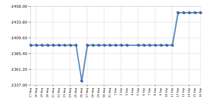 Cheapest price history chart for the Beko BDFN26451W