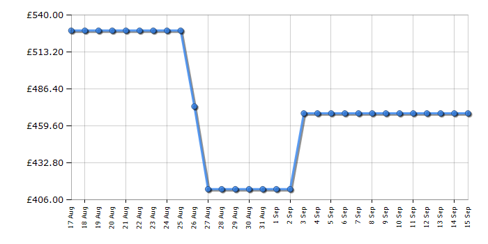 Cheapest price history chart for the Beko BDFN26460PA