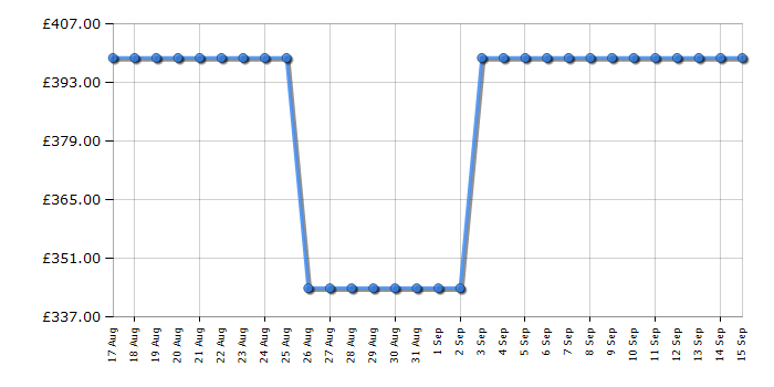 Cheapest price history chart for the Beko BDFN26530W