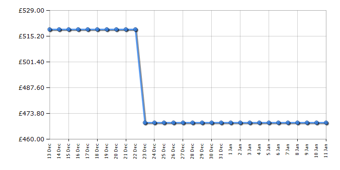 Cheapest price history chart for the Beko BDFN36550PFG
