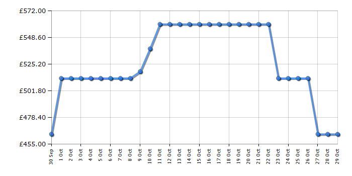Cheapest price history chart for the Beko BDFN36560PFX