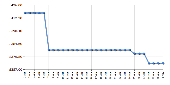 Cheapest price history chart for the Beko BDFN36640CX