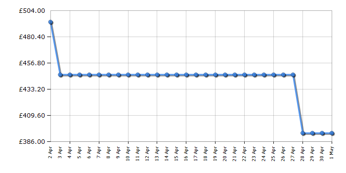 Cheapest price history chart for the Beko BDFN36650CX