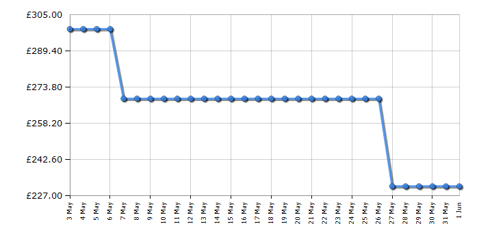 Cheapest price history chart for the Beko BDFS16020W