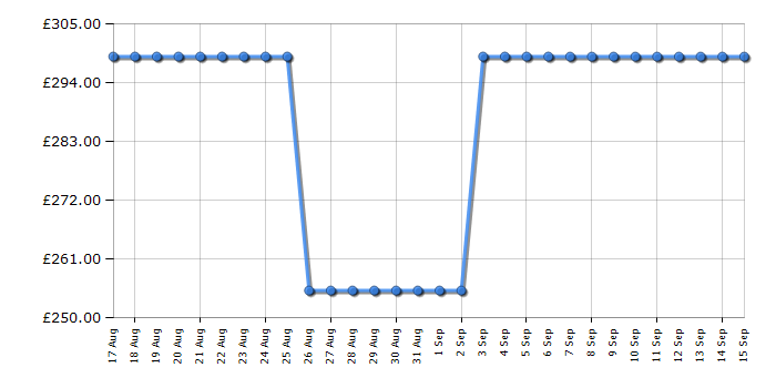 Cheapest price history chart for the Beko BDFS16030W