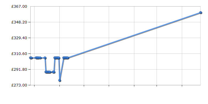 Cheapest price history chart for the Beko BDG582S