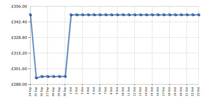 Cheapest price history chart for the Beko BDIN16440