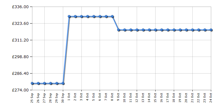 Cheapest price history chart for the Beko BDIN25440