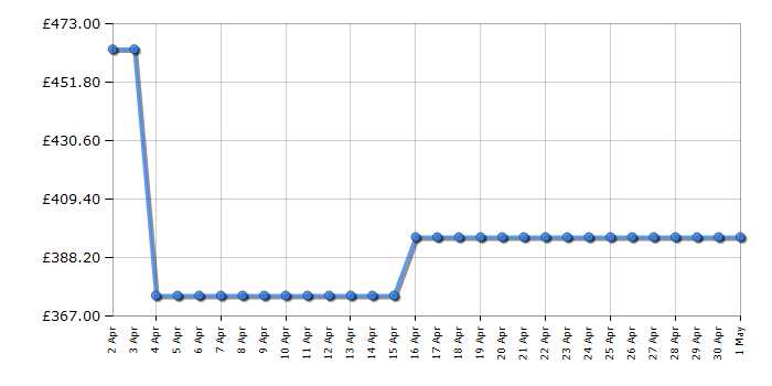 Cheapest price history chart for the Beko BDIN36520Q