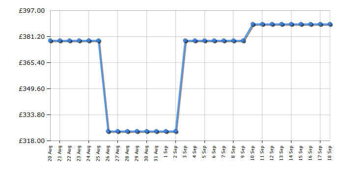 Cheapest price history chart for the Beko BDIN36530