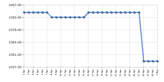 Cheapest price history chart for the Beko BDIN38440