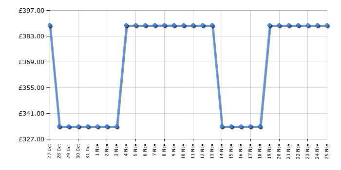 Cheapest price history chart for the Beko BDIN38442