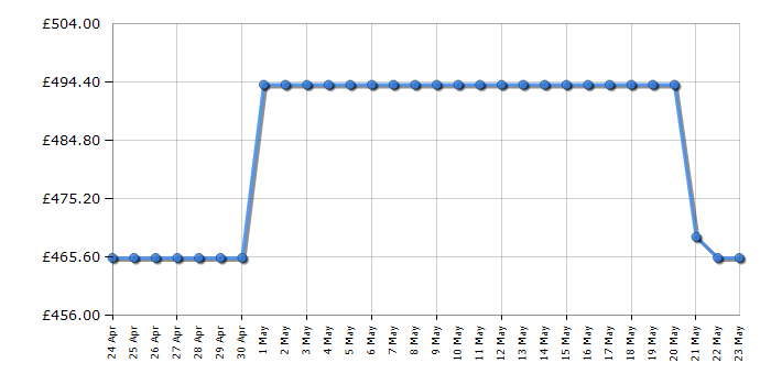 Cheapest price history chart for the Beko BDIN38450C