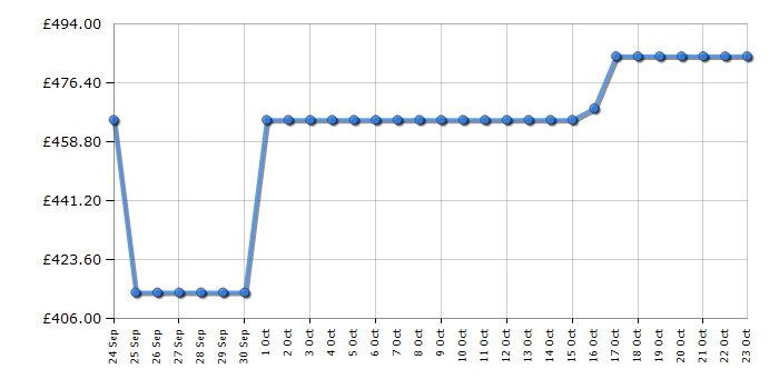 Cheapest price history chart for the Beko BDIN38451