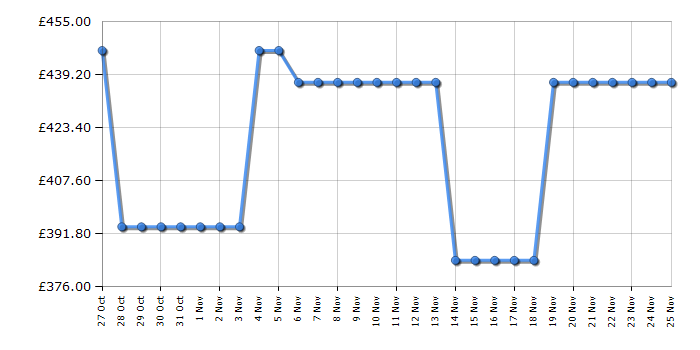 Cheapest price history chart for the Beko BDIN38540P