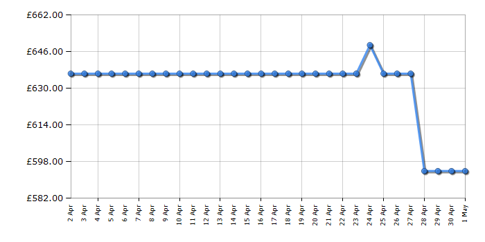 Cheapest price history chart for the Beko BDIN38560CF