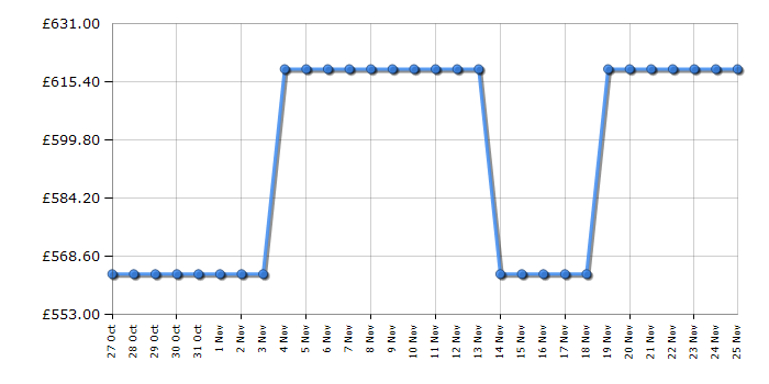Cheapest price history chart for the Beko BDIN38560PF