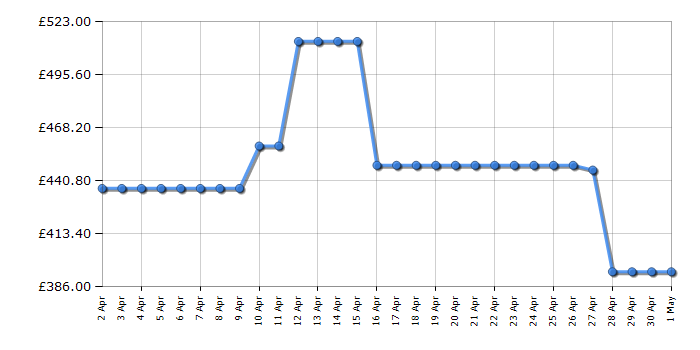 Cheapest price history chart for the Beko BDIN38640F