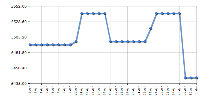 Cheapest price history chart for the Beko BDIN38650C