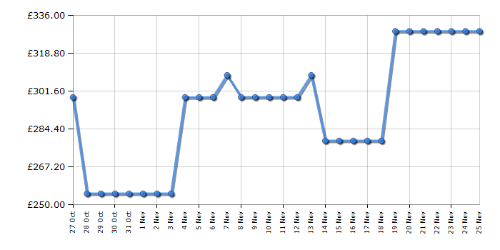 Cheapest price history chart for the Beko BDIS16030