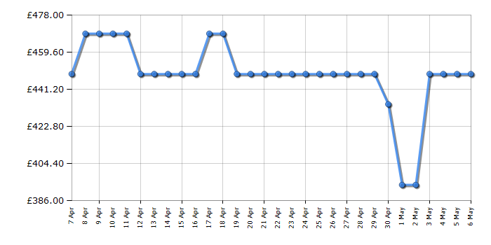 Cheapest price history chart for the Beko BDIS38040Q